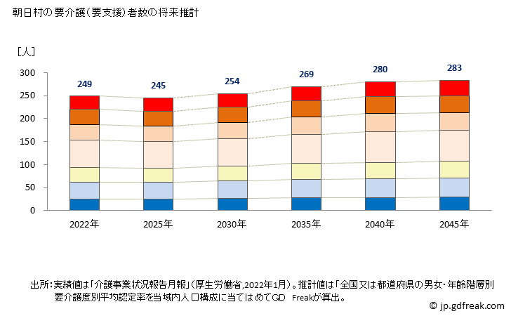 グラフ 年次 朝日村(ｱｻﾋﾑﾗ 長野県)の要介護（要支援）認定者数の将来予測  （2019年～2045年） 朝日村の要介護（要支援）者数の将来推計