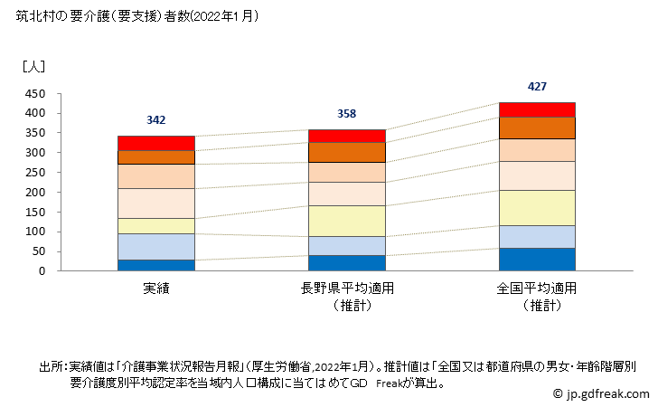 グラフ 年次 筑北村(ﾁｸﾎｸﾑﾗ 長野県)の要介護（要支援）認定者数の将来予測  （2019年～2045年） 筑北村の要介護（要支援）者数(2022年1月)