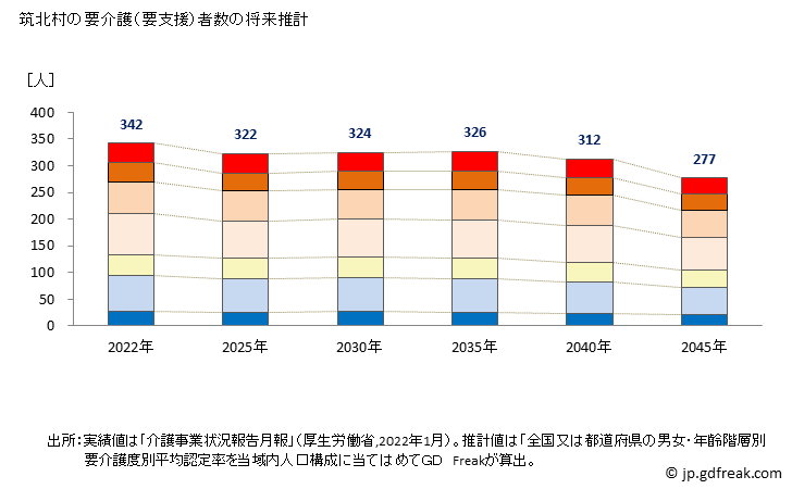 グラフ 年次 筑北村(ﾁｸﾎｸﾑﾗ 長野県)の要介護（要支援）認定者数の将来予測  （2019年～2045年） 筑北村の要介護（要支援）者数の将来推計