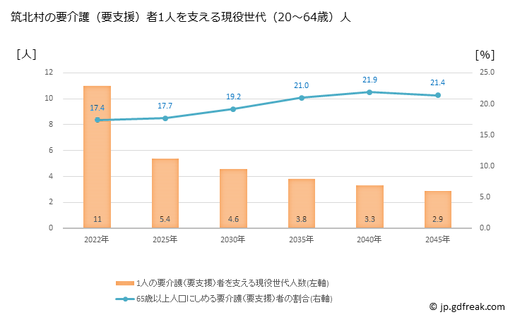グラフ 年次 筑北村(ﾁｸﾎｸﾑﾗ 長野県)の要介護（要支援）認定者数の将来予測  （2019年～2045年） 筑北村の要介護（要支援）者1人を支える現役世代（20～64歳）人数の将来推計