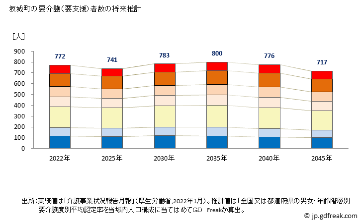 グラフ 年次 坂城町(ｻｶｷﾏﾁ 長野県)の要介護（要支援）認定者数の将来予測  （2019年～2045年） 坂城町の要介護（要支援）者数の将来推計