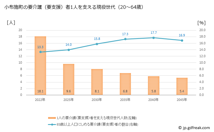 グラフ 年次 小布施町(ｵﾌﾞｾﾏﾁ 長野県)の要介護（要支援）認定者数の将来予測  （2019年～2045年） 小布施町の要介護（要支援）者1人を支える現役世代（20～64歳）人数の将来推計