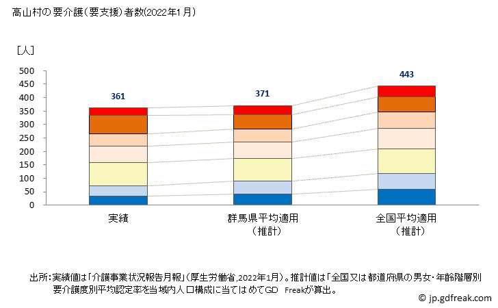 グラフ 年次 高山村(ﾀｶﾔﾏﾑﾗ 長野県)の要介護（要支援）認定者数の将来予測  （2019年～2045年） 高山村の要介護（要支援）者数(2022年1月)