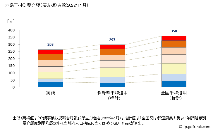 グラフ 年次 木島平村(ｷｼﾞﾏﾀﾞｲﾗﾑﾗ 長野県)の要介護（要支援）認定者数の将来予測  （2019年～2045年） 木島平村の要介護（要支援）者数(2022年1月)