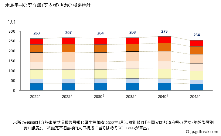 グラフ 年次 木島平村(ｷｼﾞﾏﾀﾞｲﾗﾑﾗ 長野県)の要介護（要支援）認定者数の将来予測  （2019年～2045年） 木島平村の要介護（要支援）者数の将来推計