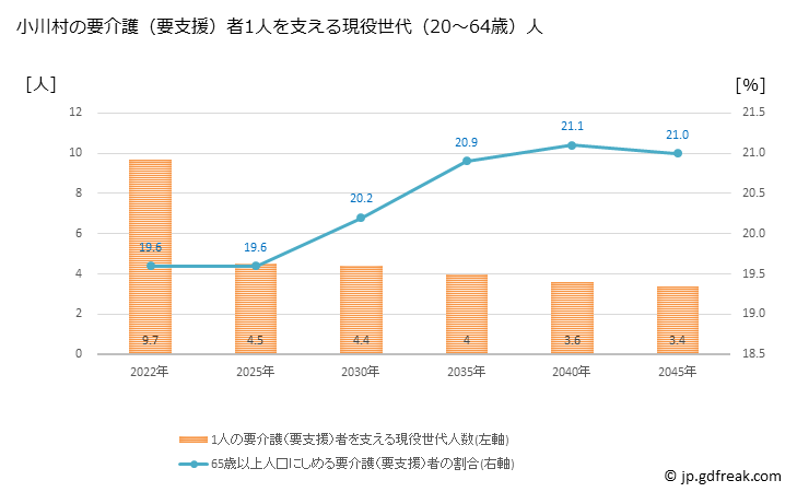 グラフ 年次 小川村(ｵｶﾞﾜﾑﾗ 長野県)の要介護（要支援）認定者数の将来予測  （2019年～2045年） 小川村の要介護（要支援）者1人を支える現役世代（20～64歳）人数の将来推計