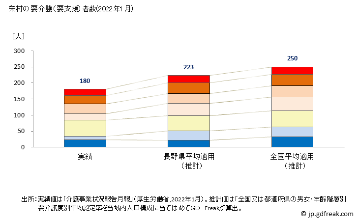 グラフ 年次 栄村(ｻｶｴﾑﾗ 長野県)の要介護（要支援）認定者数の将来予測  （2019年～2045年） 栄村の要介護（要支援）者数(2022年1月)