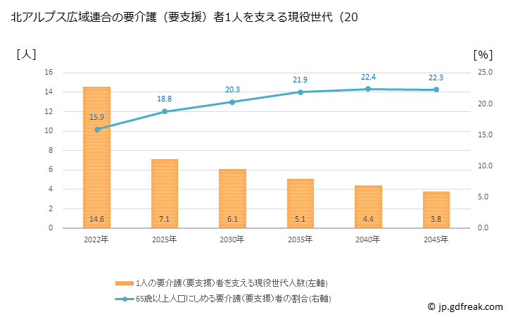 グラフ 年次 北アルプス広域連合(長野県)の要介護（要支援）認定者数の将来予測  （2019年～2045年） 北アルプス広域連合の要介護（要支援）者1人を支える現役世代（20～64歳）人数の将来推計
