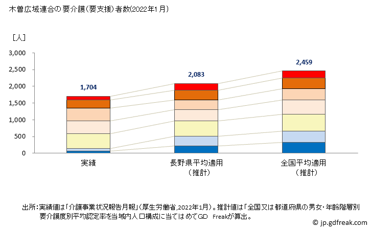 グラフ 年次 木曽広域連合(長野県)の要介護（要支援）認定者数の将来予測  （2019年～2045年） 木曽広域連合の要介護（要支援）者数(2022年1月)