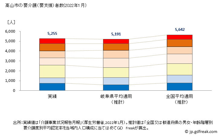 グラフ 年次 高山市(ﾀｶﾔﾏｼ 岐阜県)の要介護（要支援）認定者数の将来予測  （2019年～2045年） 高山市の要介護（要支援）者数(2022年1月)