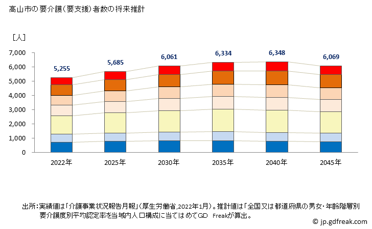 グラフ 年次 高山市(ﾀｶﾔﾏｼ 岐阜県)の要介護（要支援）認定者数の将来予測  （2019年～2045年） 高山市の要介護（要支援）者数の将来推計
