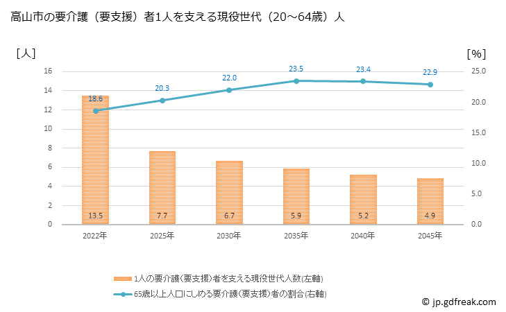 グラフ 年次 高山市(ﾀｶﾔﾏｼ 岐阜県)の要介護（要支援）認定者数の将来予測  （2019年～2045年） 高山市の要介護（要支援）者1人を支える現役世代（20～64歳）人数の将来推計