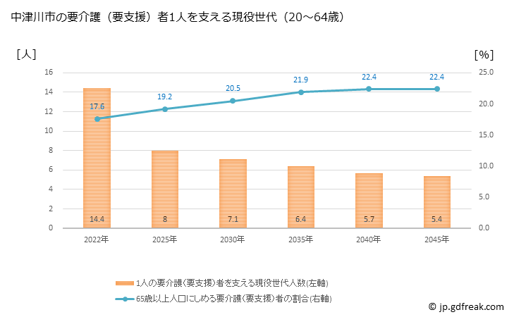 グラフ 年次 中津川市(ﾅｶﾂｶﾞﾜｼ 岐阜県)の要介護（要支援）認定者数の将来予測  （2019年～2045年） 中津川市の要介護（要支援）者1人を支える現役世代（20～64歳）人数の将来推計