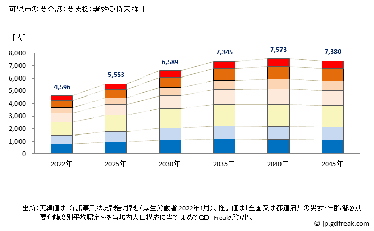 グラフ 年次 可児市(ｶﾆｼ 岐阜県)の要介護（要支援）認定者数の将来予測  （2019年～2045年） 可児市の要介護（要支援）者数の将来推計