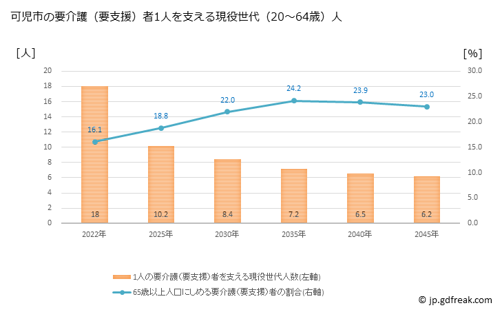 グラフ 年次 可児市(ｶﾆｼ 岐阜県)の要介護（要支援）認定者数の将来予測  （2019年～2045年） 可児市の要介護（要支援）者1人を支える現役世代（20～64歳）人数の将来推計