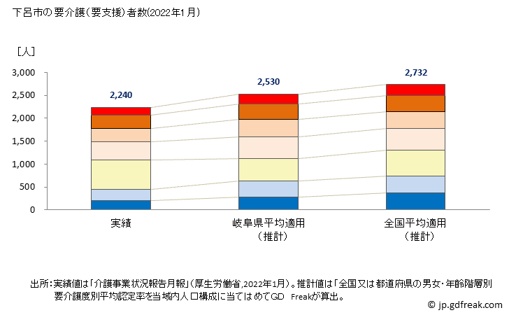 グラフ 年次 下呂市(ｹﾞﾛｼ 岐阜県)の要介護（要支援）認定者数の将来予測  （2019年～2045年） 下呂市の要介護（要支援）者数(2022年1月)