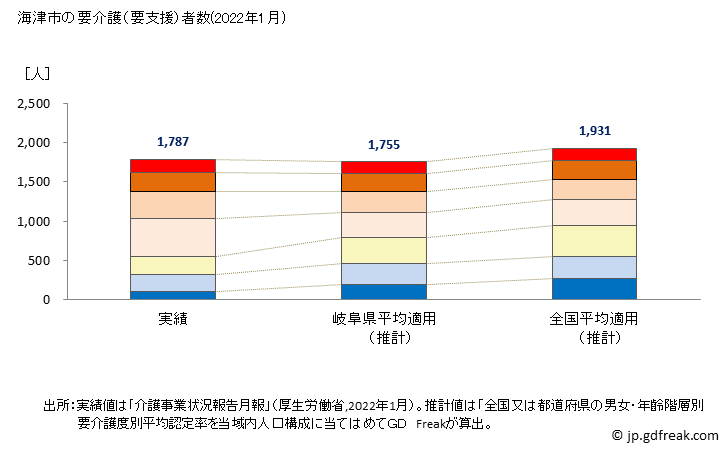 グラフ 年次 海津市(ｶｲﾂﾞｼ 岐阜県)の要介護（要支援）認定者数の将来予測  （2019年～2045年） 海津市の要介護（要支援）者数(2022年1月)