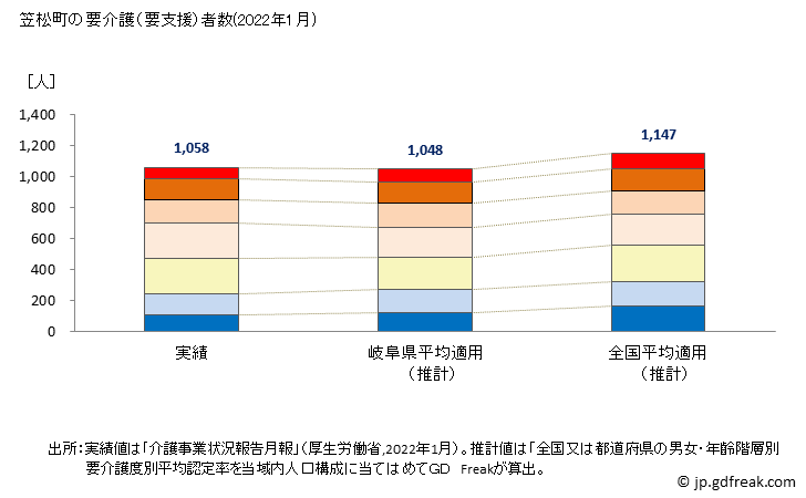 グラフ 年次 笠松町(ｶｻﾏﾂﾁｮｳ 岐阜県)の要介護（要支援）認定者数の将来予測  （2019年～2045年） 笠松町の要介護（要支援）者数(2022年1月)