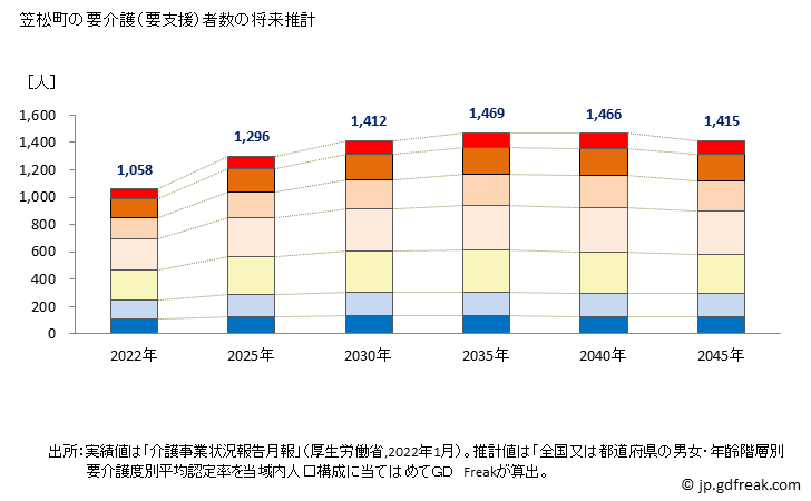 グラフ 年次 笠松町(ｶｻﾏﾂﾁｮｳ 岐阜県)の要介護（要支援）認定者数の将来予測  （2019年～2045年） 笠松町の要介護（要支援）者数の将来推計