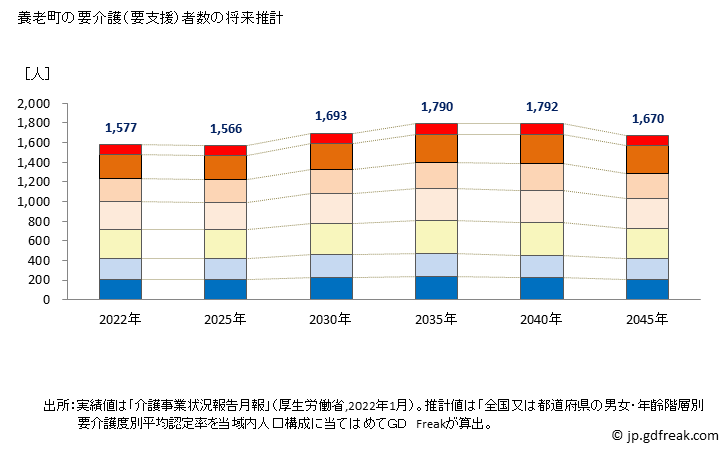 グラフ 年次 養老町(ﾖｳﾛｳﾁｮｳ 岐阜県)の要介護（要支援）認定者数の将来予測  （2019年～2045年） 養老町の要介護（要支援）者数の将来推計