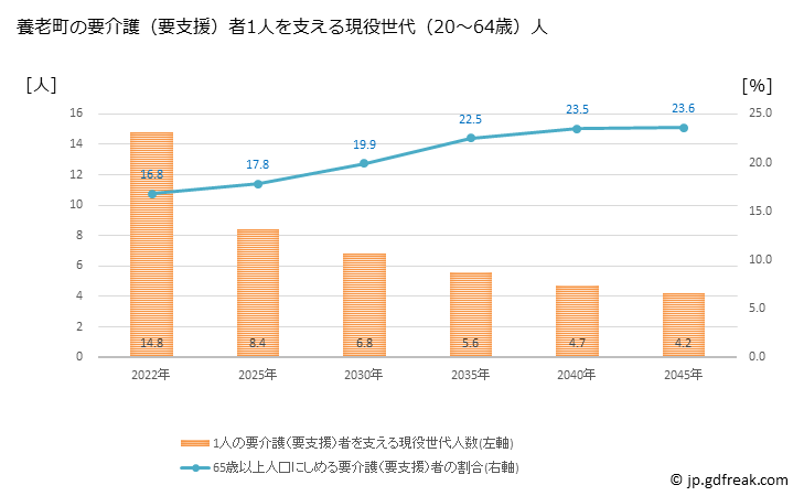グラフ 年次 養老町(ﾖｳﾛｳﾁｮｳ 岐阜県)の要介護（要支援）認定者数の将来予測  （2019年～2045年） 養老町の要介護（要支援）者1人を支える現役世代（20～64歳）人数の将来推計