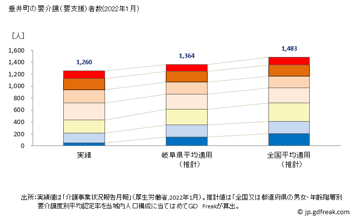 グラフ 年次 垂井町(ﾀﾙｲﾁｮｳ 岐阜県)の要介護（要支援）認定者数の将来予測  （2019年～2045年） 垂井町の要介護（要支援）者数(2022年1月)