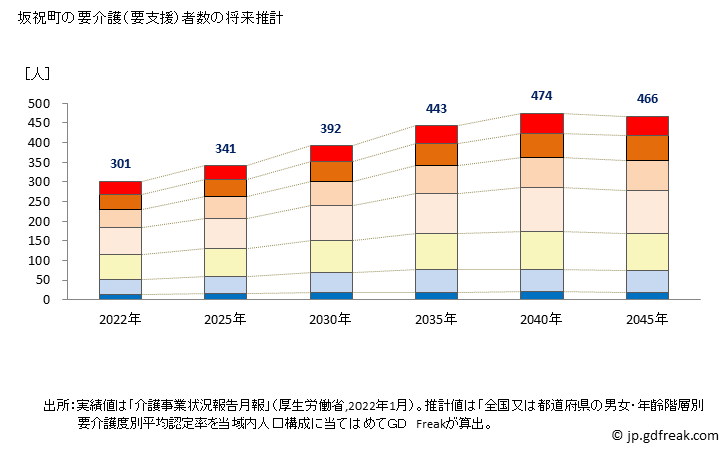 グラフ 年次 坂祝町(ｻｶﾎｷﾞﾁｮｳ 岐阜県)の要介護（要支援）認定者数の将来予測  （2019年～2045年） 坂祝町の要介護（要支援）者数の将来推計