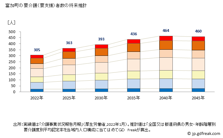 グラフ 年次 富加町(ﾄﾐｶﾁｮｳ 岐阜県)の要介護（要支援）認定者数の将来予測  （2019年～2045年） 富加町の要介護（要支援）者数の将来推計