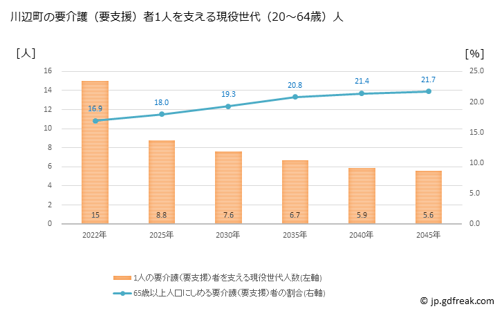 グラフ 年次 川辺町(ｶﾜﾍﾞﾁｮｳ 岐阜県)の要介護（要支援）認定者数の将来予測  （2019年～2045年） 川辺町の要介護（要支援）者1人を支える現役世代（20～64歳）人数の将来推計