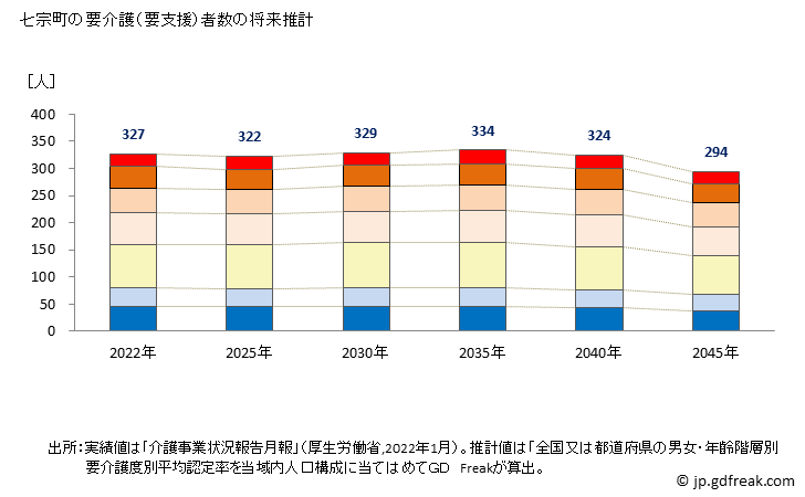 グラフ 年次 七宗町(ﾋﾁｿｳﾁｮｳ 岐阜県)の要介護（要支援）認定者数の将来予測  （2019年～2045年） 七宗町の要介護（要支援）者数の将来推計