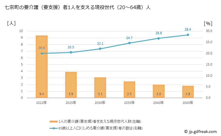 グラフ 年次 七宗町(ﾋﾁｿｳﾁｮｳ 岐阜県)の要介護（要支援）認定者数の将来予測  （2019年～2045年） 七宗町の要介護（要支援）者1人を支える現役世代（20～64歳）人数の将来推計