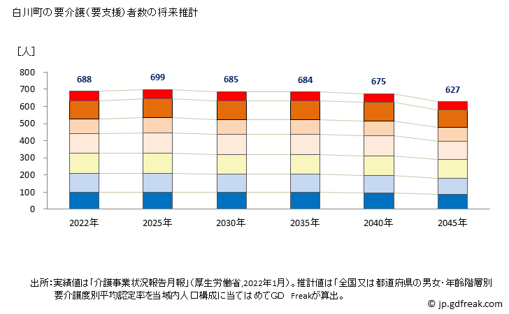 グラフ 年次 白川町(ｼﾗｶﾜﾁｮｳ 岐阜県)の要介護（要支援）認定者数の将来予測  （2019年～2045年） 白川町の要介護（要支援）者数の将来推計