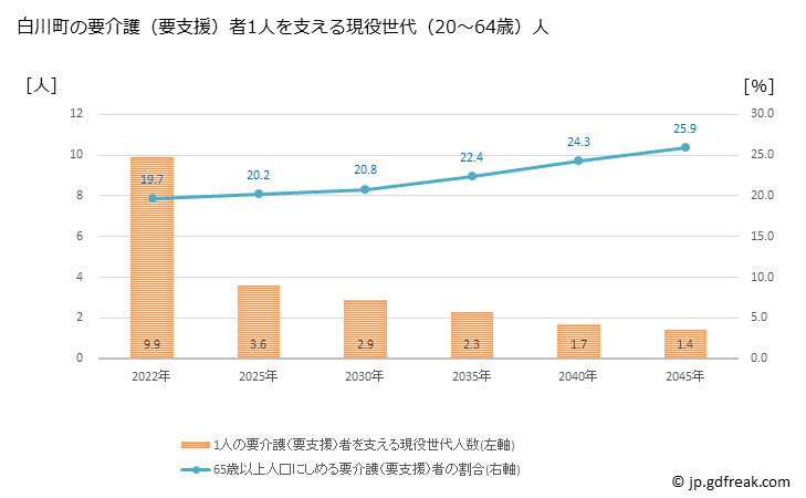 グラフ 年次 白川町(ｼﾗｶﾜﾁｮｳ 岐阜県)の要介護（要支援）認定者数の将来予測  （2019年～2045年） 白川町の要介護（要支援）者1人を支える現役世代（20～64歳）人数の将来推計