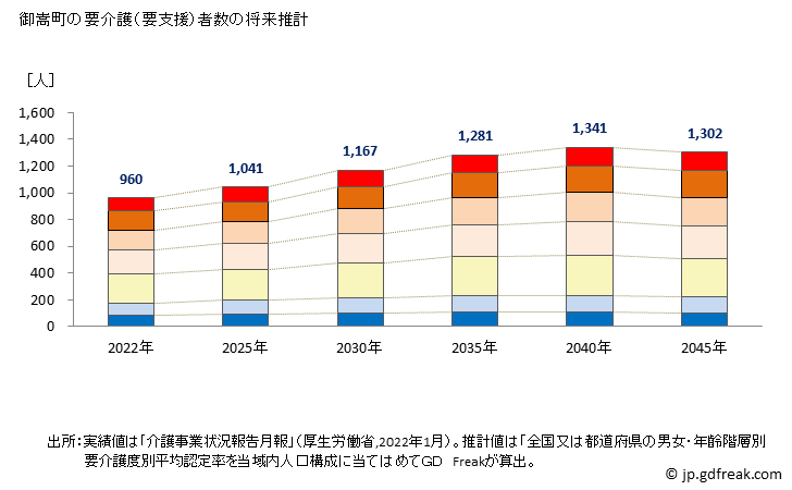 グラフ 年次 御嵩町(ﾐﾀｹﾁｮｳ 岐阜県)の要介護（要支援）認定者数の将来予測  （2019年～2045年） 御嵩町の要介護（要支援）者数の将来推計