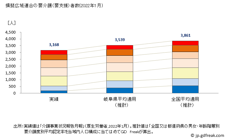 グラフ 年次 揖斐広域連合(岐阜県)の要介護（要支援）認定者数の将来予測  （2019年～2045年） 揖斐広域連合の要介護（要支援）者数(2022年1月)