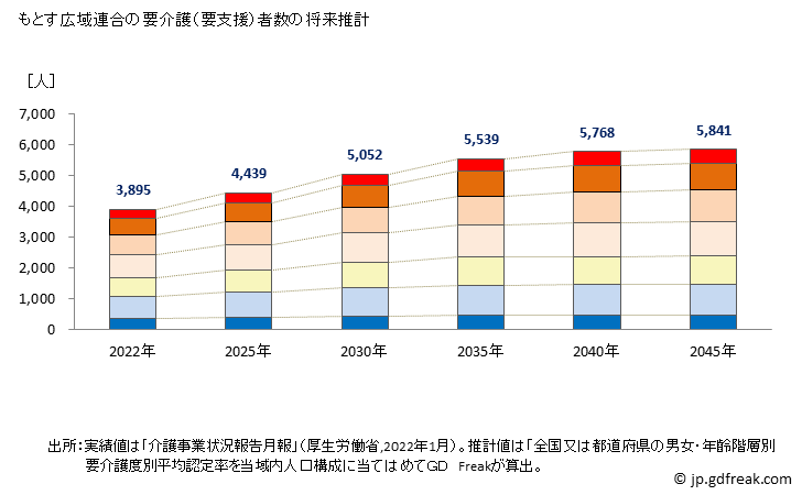 グラフ 年次 もとす広域連合(岐阜県)の要介護（要支援）認定者数の将来予測  （2019年～2045年） もとす広域連合の要介護（要支援）者数の将来推計