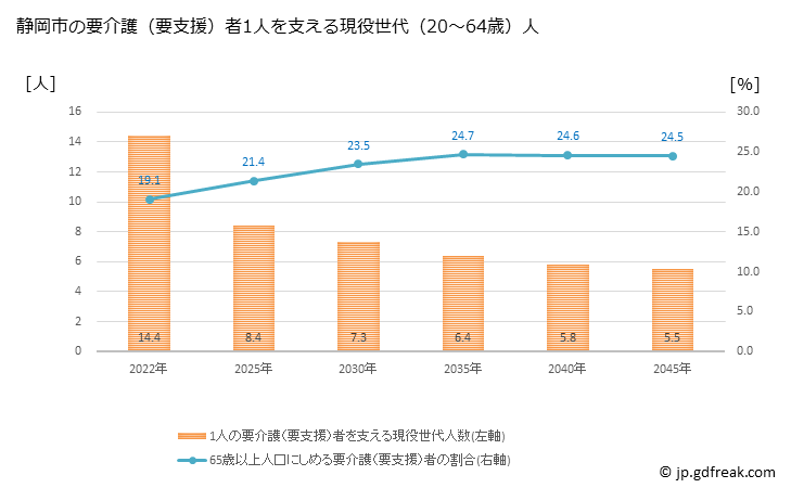 グラフ 年次 静岡市(ｼｽﾞｵｶｼ 静岡県)の要介護（要支援）認定者数の将来予測  （2019年～2045年） 静岡市の要介護（要支援）者1人を支える現役世代（20～64歳）人数の将来推計