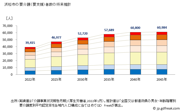 グラフ 年次 浜松市(ﾊﾏﾏﾂｼ 静岡県)の要介護（要支援）認定者数の将来予測  （2019年～2045年） 浜松市の要介護（要支援）者数の将来推計