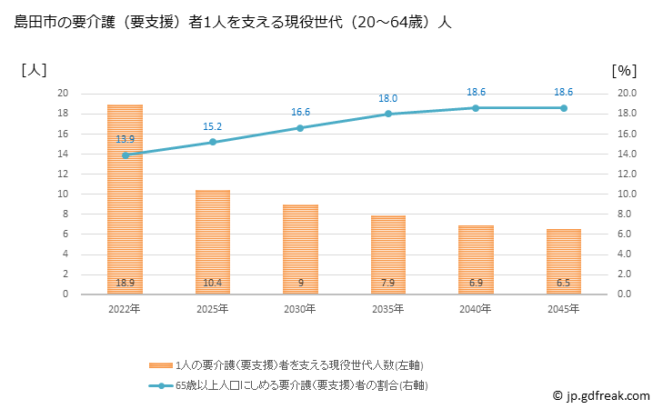 グラフ 年次 島田市(ｼﾏﾀﾞｼ 静岡県)の要介護（要支援）認定者数の将来予測  （2019年～2045年） 島田市の要介護（要支援）者1人を支える現役世代（20～64歳）人数の将来推計