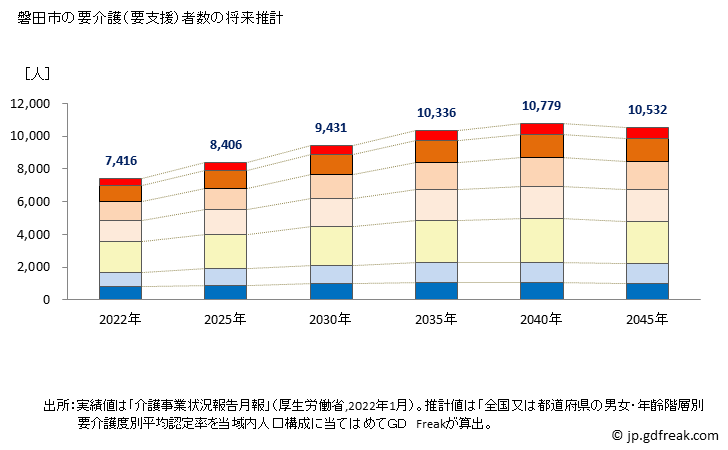 グラフ 年次 磐田市(ｲﾜﾀｼ 静岡県)の要介護（要支援）認定者数の将来予測  （2019年～2045年） 磐田市の要介護（要支援）者数の将来推計