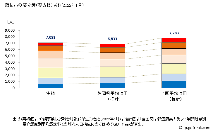 グラフ 年次 藤枝市(ﾌｼﾞｴﾀﾞｼ 静岡県)の要介護（要支援）認定者数の将来予測  （2019年～2045年） 藤枝市の要介護（要支援）者数(2022年1月)