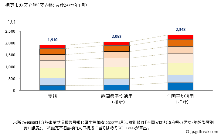 グラフ 年次 裾野市(ｽｿﾉｼ 静岡県)の要介護（要支援）認定者数の将来予測  （2019年～2045年） 裾野市の要介護（要支援）者数(2022年1月)