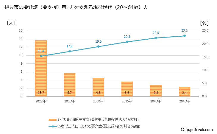 グラフ 年次 伊豆市(ｲｽﾞｼ 静岡県)の要介護（要支援）認定者数の将来予測  （2019年～2045年） 伊豆市の要介護（要支援）者1人を支える現役世代（20～64歳）人数の将来推計