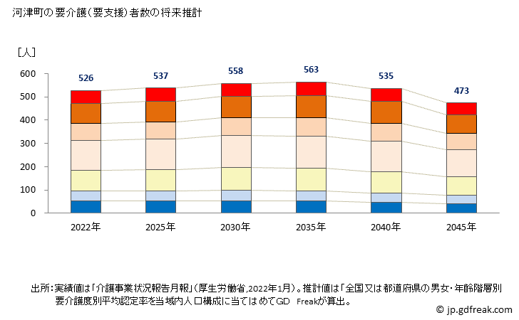 グラフ 年次 河津町(ｶﾜﾂﾞﾁｮｳ 静岡県)の要介護（要支援）認定者数の将来予測  （2019年～2045年） 河津町の要介護（要支援）者数の将来推計