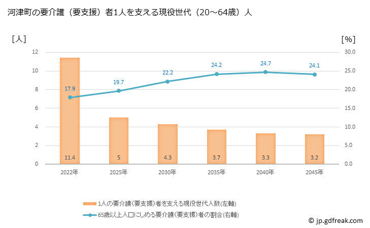 グラフ 年次 河津町(ｶﾜﾂﾞﾁｮｳ 静岡県)の要介護（要支援）認定者数の将来予測  （2019年～2045年） 河津町の要介護（要支援）者1人を支える現役世代（20～64歳）人数の将来推計