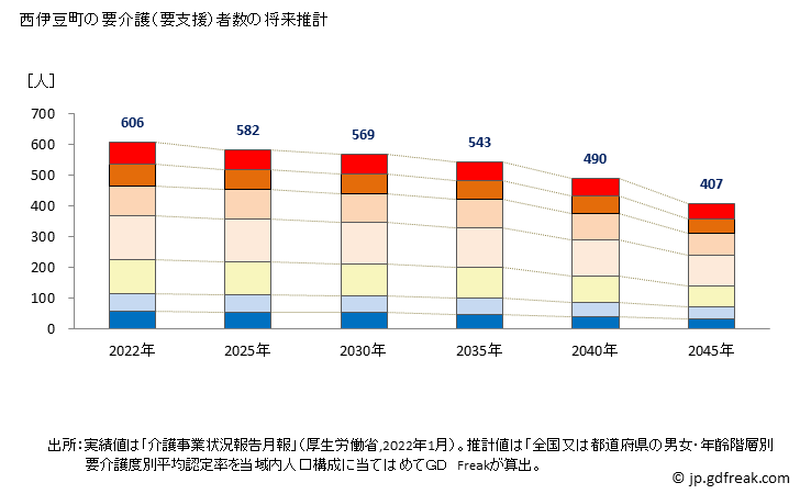 グラフ 年次 西伊豆町(ﾆｼｲｽﾞﾁｮｳ 静岡県)の要介護（要支援）認定者数の将来予測  （2019年～2045年） 西伊豆町の要介護（要支援）者数の将来推計