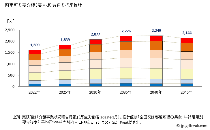 グラフ 年次 函南町(ｶﾝﾅﾐﾁｮｳ 静岡県)の要介護（要支援）認定者数の将来予測  （2019年～2045年） 函南町の要介護（要支援）者数の将来推計