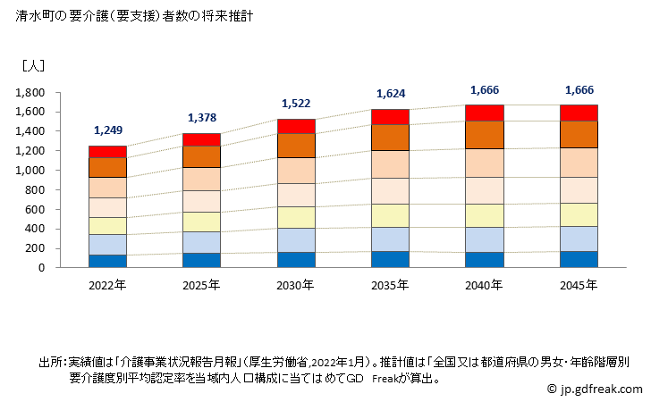 グラフ 年次 清水町(ｼﾐｽﾞﾁｮｳ 静岡県)の要介護（要支援）認定者数の将来予測  （2019年～2045年） 清水町の要介護（要支援）者数の将来推計