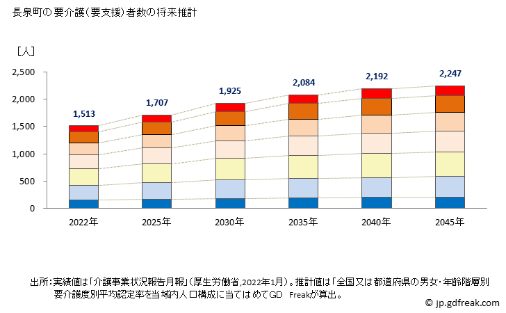 グラフ 年次 長泉町(ﾅｶﾞｲｽﾞﾐﾁｮｳ 静岡県)の要介護（要支援）認定者数の将来予測  （2019年～2045年） 長泉町の要介護（要支援）者数の将来推計