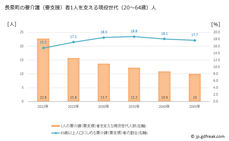 グラフ 年次 長泉町(ﾅｶﾞｲｽﾞﾐﾁｮｳ 静岡県)の要介護（要支援）認定者数の将来予測  （2019年～2045年） 長泉町の要介護（要支援）者1人を支える現役世代（20～64歳）人数の将来推計